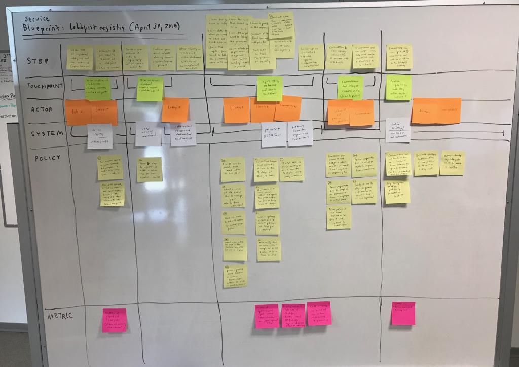 Photo of service blueprint notes on a whiteboard