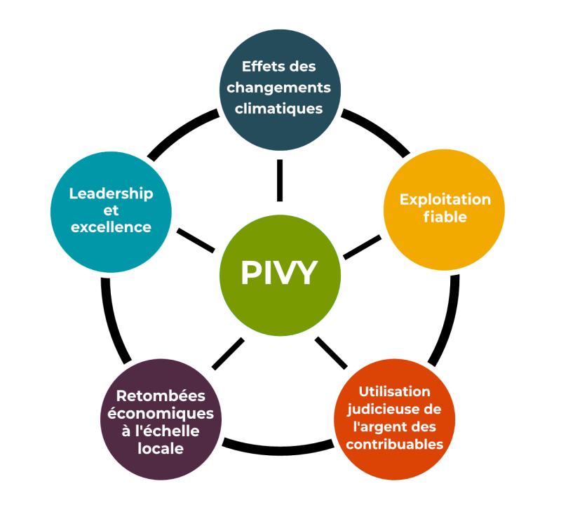 PIVY