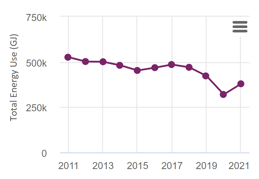 Graph showing total energy use from 2011 to 2021