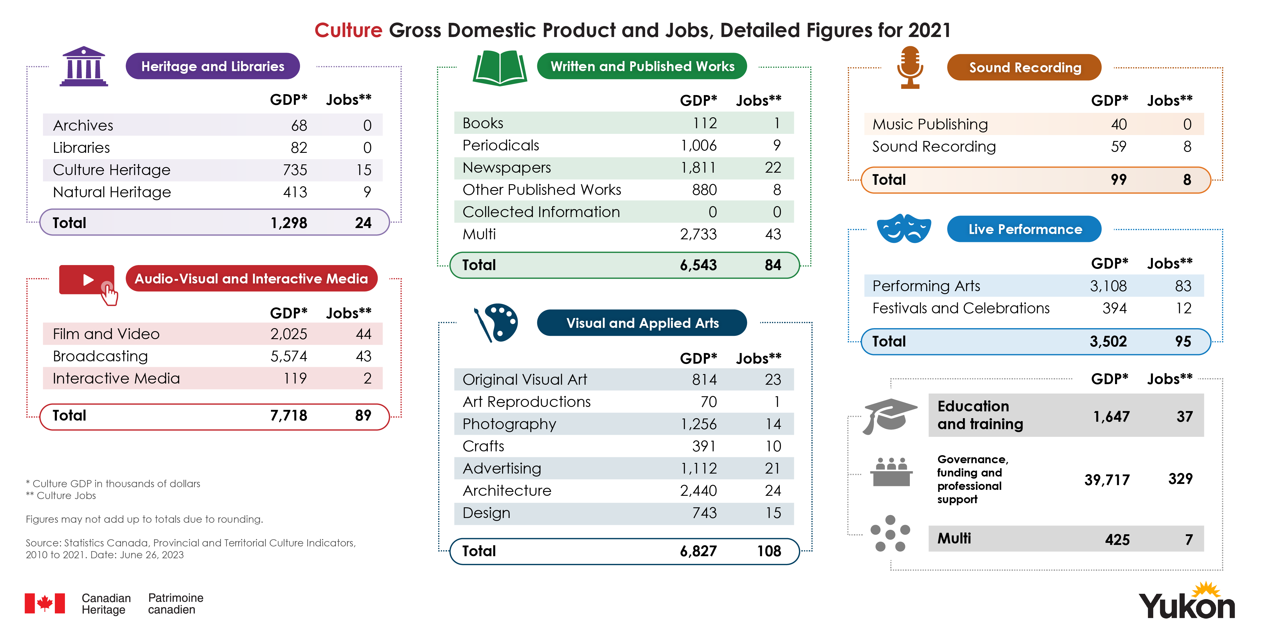 This infographic shows culture Gross Domestic Product (GDP) and job numbers by domain and subdomain for 2021.